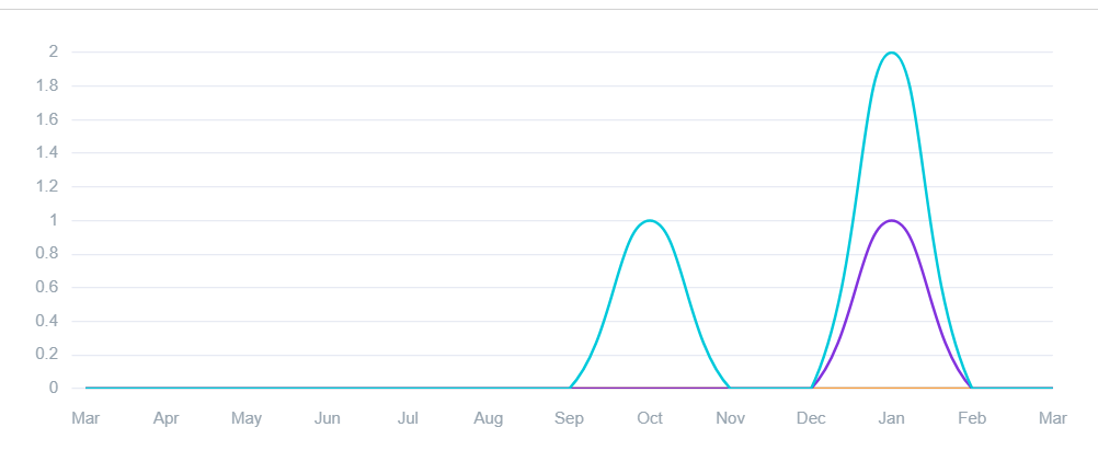 Line graph displaying two distinct peaks, one in july and a larger one in december, with data plotted over a one-year period from march to march.